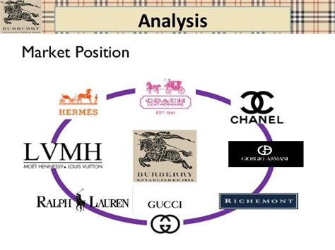 burberry current market position|burberry industry.